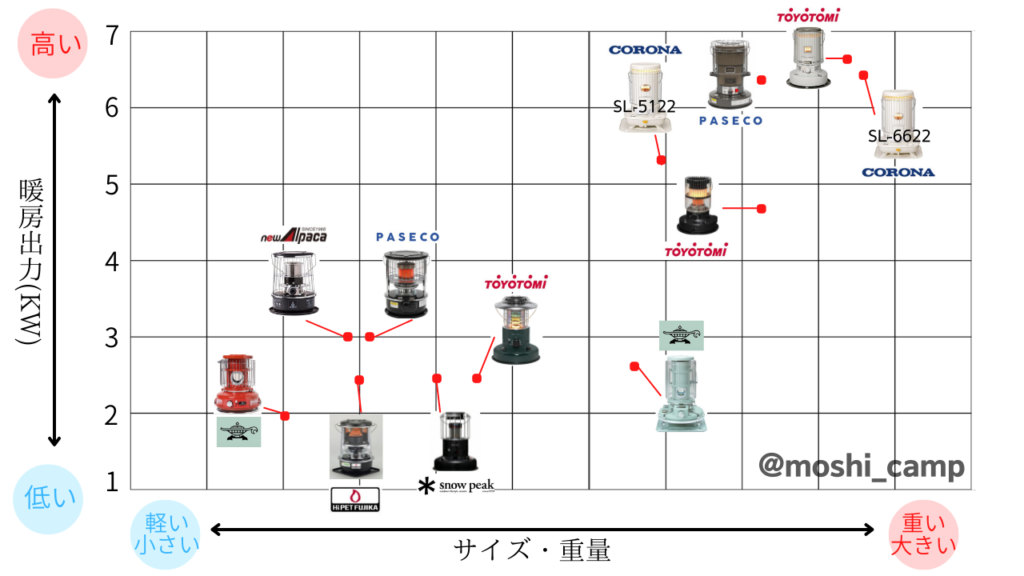 2ルームテントにおすすめの石油ストーブランキング5選！大型テントなら 